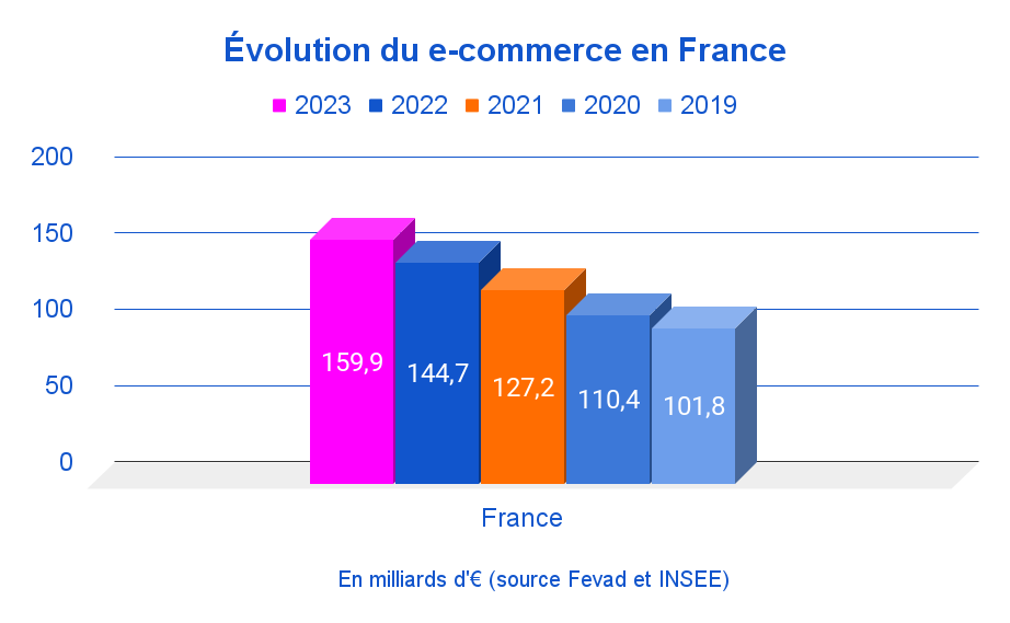 Évolution du e-commerce en France en Milliards d'euros