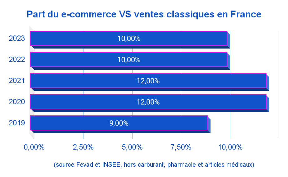 Part du e-commerce en France par rapport aux ventes globales