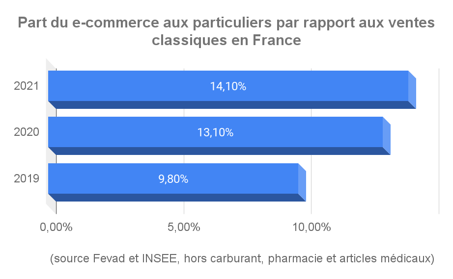 Part e-commerce aux particuliers par rapport aux ventes classiques en France